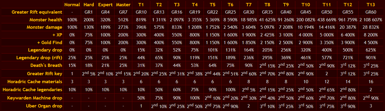 Diablo 3 Torment Drop Rates Chart