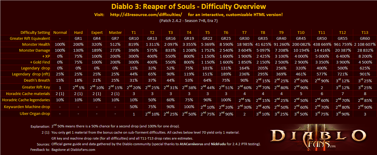 Diablo 3 Difficulty Overview