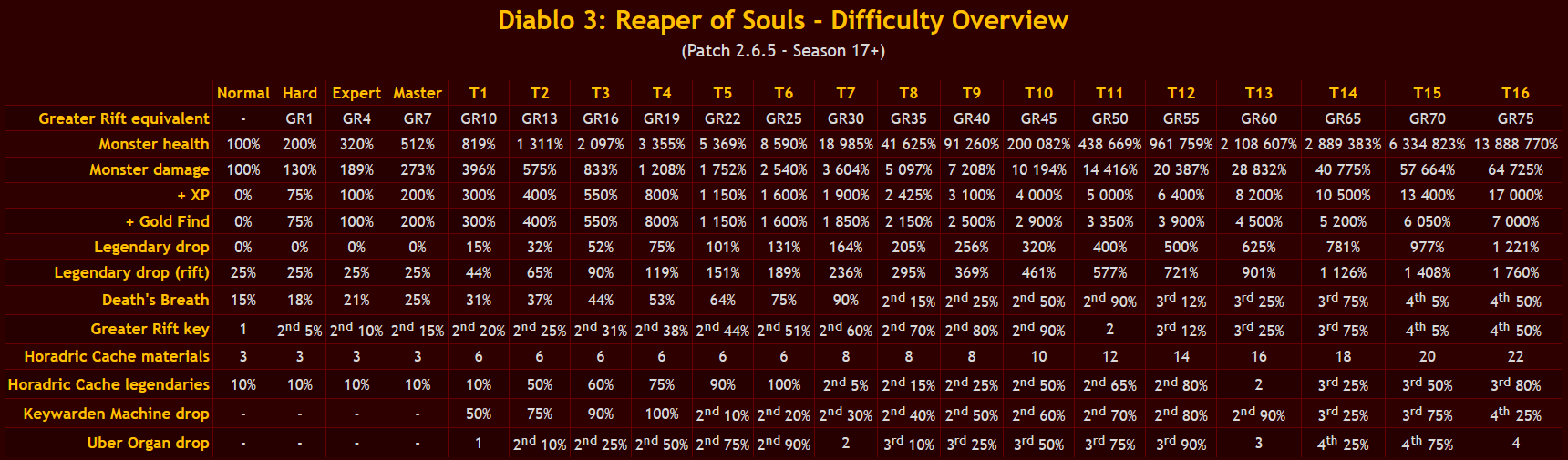 D2 Leveling Chart